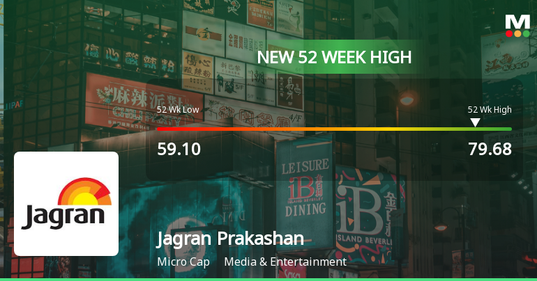 Broad-Based Technical Strength Lifts Jagran Prakashan Ltd to 52-Week High of Rs 79.68