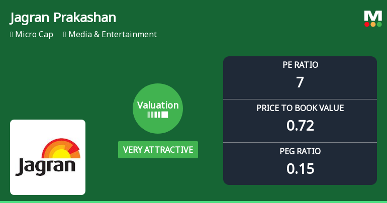 Jagran Prakashan Ltd Valuation Shifts Signal Renewed Price Attractiveness