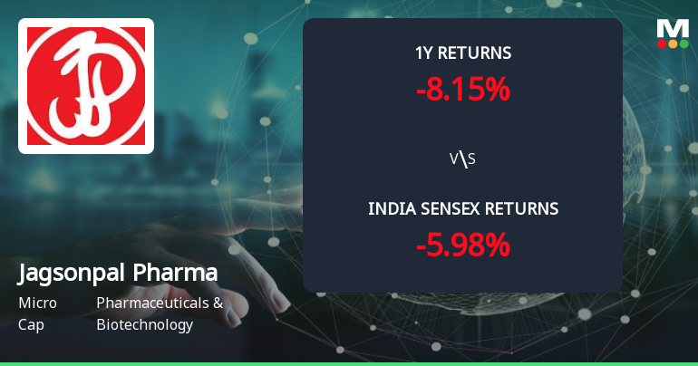 Golden Cross Confirmed: Do Jagsonpal Pharmaceuticals Ltd's Other Technical Indicators Agree?
