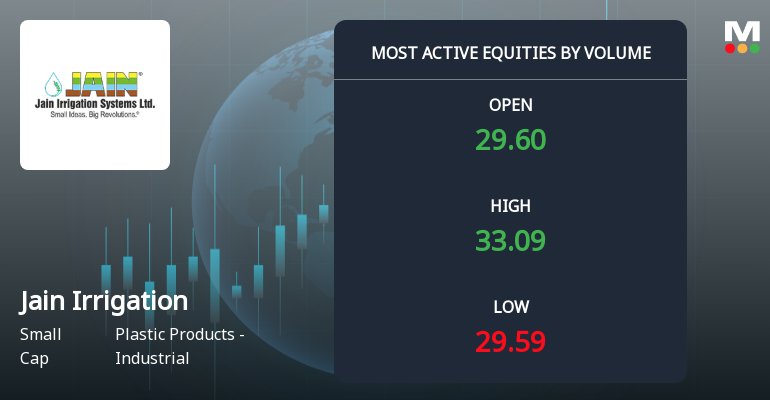 Jain Irrigation Systems Ltd Sees Exceptional Volume Surge Amid Sector Rally