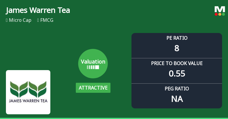 James Warren Tea Ltd: Valuation Shifts Signal Renewed Price Attractiveness Amid Market Challenges