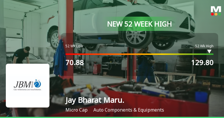 Broad-Based Technical Strength Lifts Jay Bharat Maruti Ltd to 52-Week High of Rs 128.35