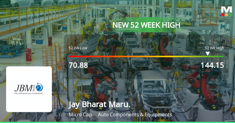 Broad-Based Technical Strength Lifts Jay Bharat Maruti Ltd to 52-Week High of Rs 144.15
