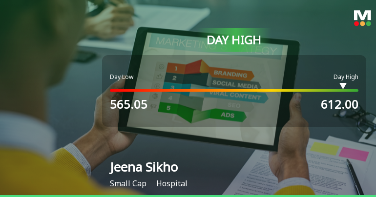 Jeena Sikho Lifecare Ltd Surges 7.53% to Day's High of Rs 592.3 — Outperforms Hospital Sector by 4.38 Percentage Points
