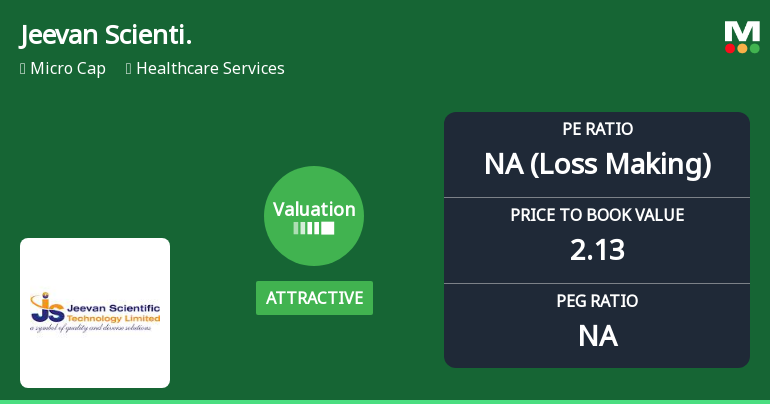 Jeevan Scientific Technology Ltd: Valuation Shifts Signal Renewed Price Attractiveness