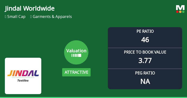 Jindal Worldwide Ltd Valuation Shifts Signal Changing Market Sentiment