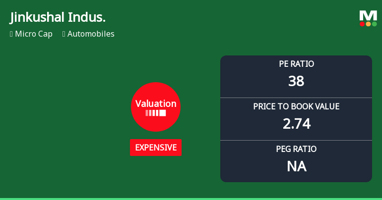 Jinkushal Industries Ltd Valuation Shifts Signal Changing Market Sentiment