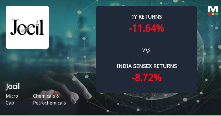Golden Cross Forms in Jocil Ltd — On a Day the Stock Fell 1.39%. What the Mixed Signals Mean