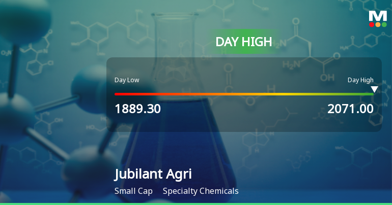 Jubilant Agri & Consumer Products Ltd Surges 7.1% to Day's High of Rs 2053.75 — Outperforms Sector by 7.2 Percentage Points