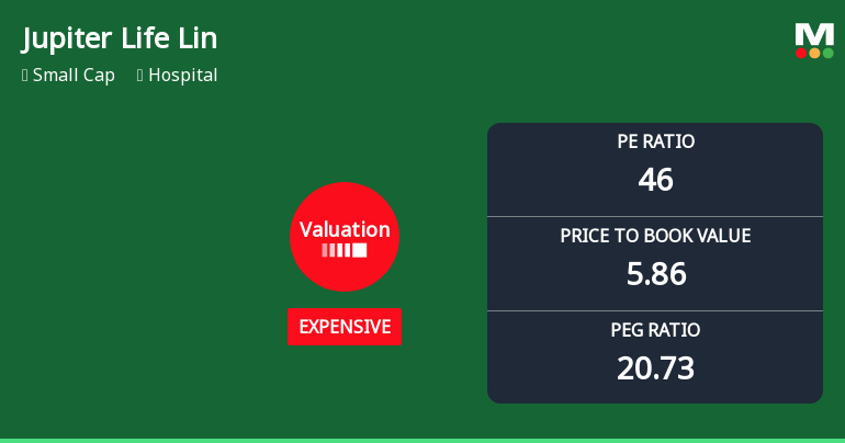 Jupiter Life Line Hospitals Ltd Valuation Shifts Signal Price Attractiveness Change