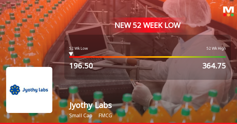 Jyothy Labs Ltd. Falls to 52-Week Low of Rs 196.5 as Sell-Off Deepens