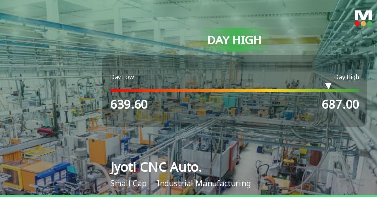 Jyoti CNC Automation Ltd Surges 8.16% to Day's High of Rs 679 — Outperforms Sector by 3.91 Percentage Points