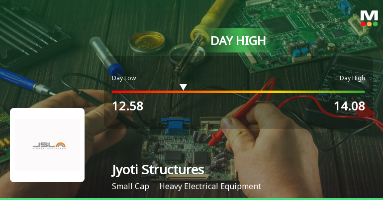 Jyoti Structures Ltd Surges 9.7% to Day's High of Rs 14 — Outperforms Sector by 7.87 Percentage Points