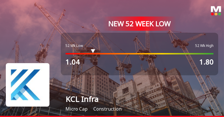 KCL Infra Projects Ltd Falls to 52-Week Low of Rs 1.04 as Sell-Off Deepens