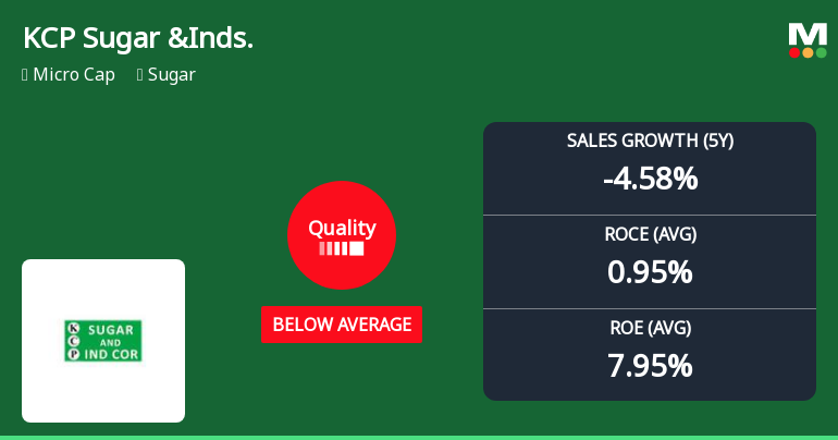 KCP Sugar & Industries Corporation Ltd Quality Parameters Deteriorate Amid Weak Financial Metrics