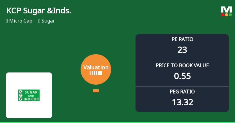 KCP Sugar & Industries Corporation Ltd: Valuation Shifts Signal Heightened Risk Amid Sector Comparisons