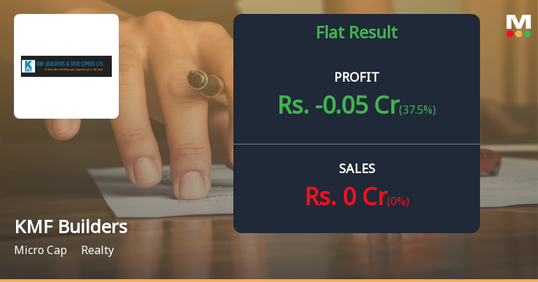 KMF Builders Q4 FY26: Revenue Collapse Triggers Losses as Realty Developer Struggles