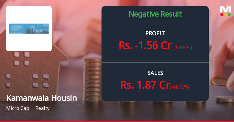 Kamanwala Housing Construction Q4 FY26: Deep Losses Trigger 8% Stock Plunge