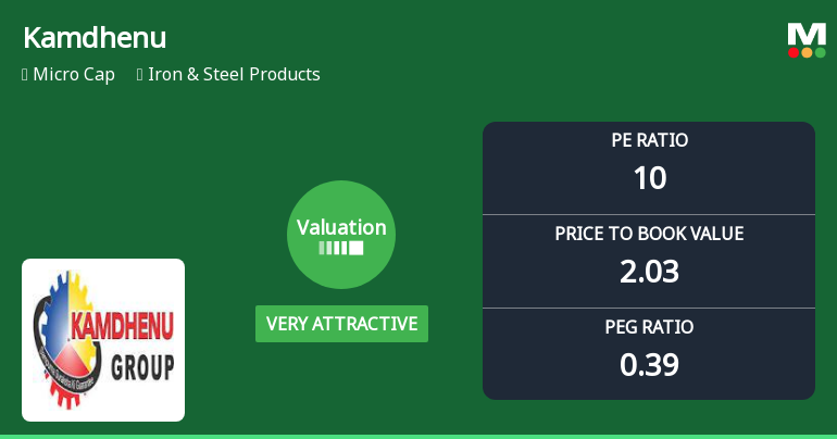 Kamdhenu Ltd Valuation Shifts Signal Renewed Price Attractiveness Amid Sector Challenges