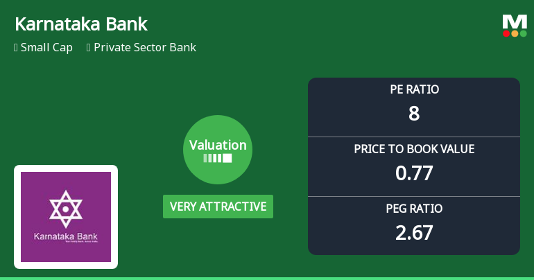 Karnataka Bank Ltd Valuation Shifts to Very Attractive Amid Strong Market Outperformance