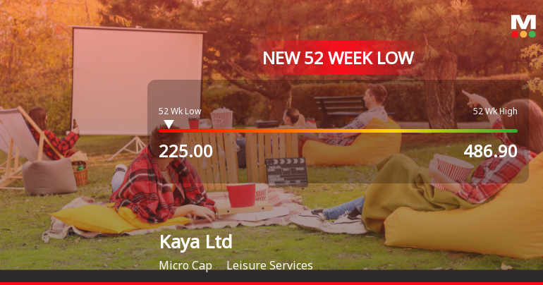 Kaya Ltd Falls to 52-Week Low of Rs 225 as Sell-Off Deepens