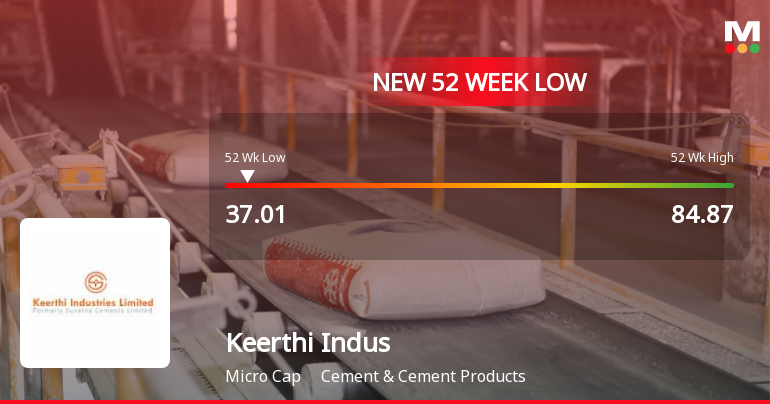 Keerthi Industries Ltd Falls to 52-Week Low of Rs 37.01 as Sell-Off Deepens