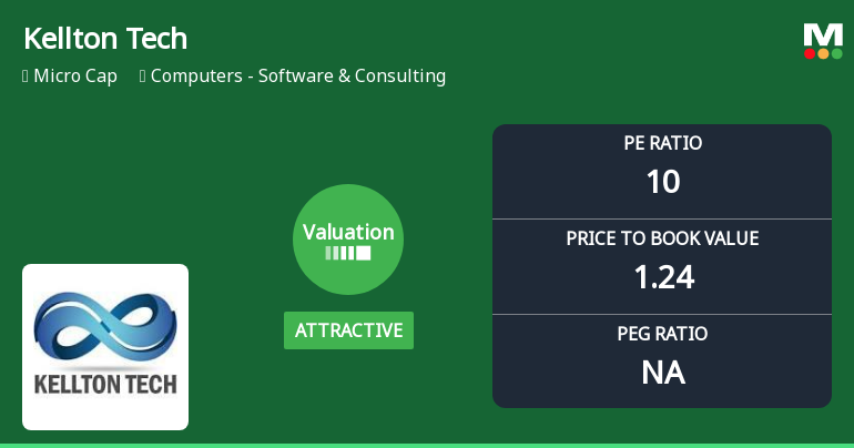 Kellton Tech Solutions Ltd: Valuation Shifts Signal Renewed Price Attractiveness