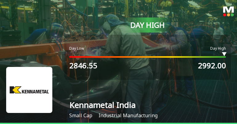 Kennametal India Ltd Surges 7.31% to Day's High of Rs 2976.95 — Outperforms Sector by 4.48 Percentage Points