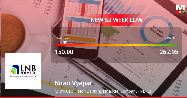 Kiran Vyapar Ltd Falls to 52-Week Low of Rs 150 as Sell-Off Deepens