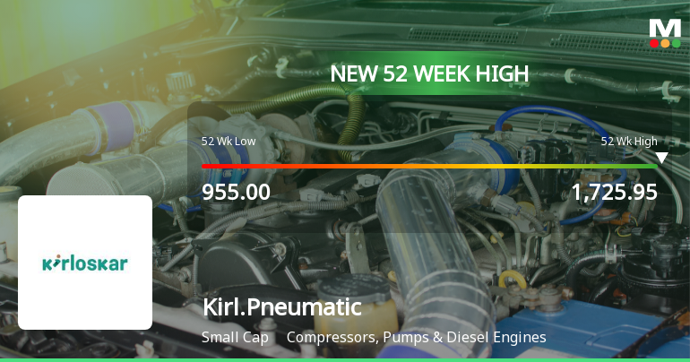 Broad-Based Technical Strength Lifts Kirloskar Pneumatic Company Ltd to 52-Week High of Rs 1718