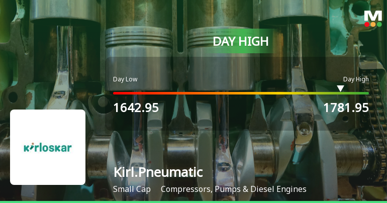 Kirloskar Pneumatic Company Ltd Surges 8.11% to Day's High of Rs 1773 — Outperforms Sector by 6.71 Percentage Points