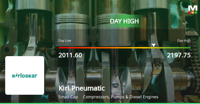 Kirloskar Pneumatic Company Ltd Surges 9.12% to Day's High of Rs 2095 — Outperforms Sector by 6.46 Percentage Points