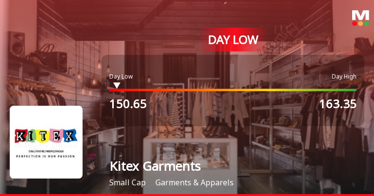Kitex Garments Ltd Hits Intraday Low Amid Price Pressure on 9 June 2026