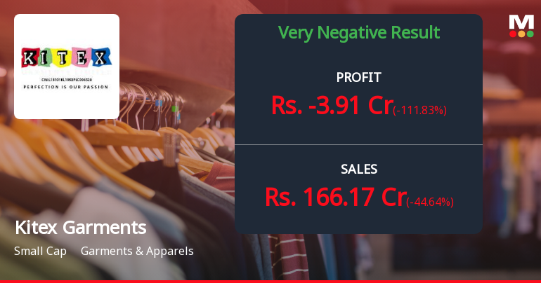 Kitex Garments Q4 FY26: Steep Losses Mount as Export Headwinds Intensify