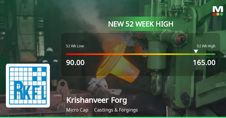 Broad-Based Technical Strength Lifts Krishanveer Forge Ltd to 52-Week High of Rs 165