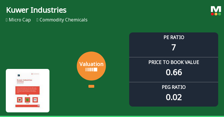 Kuwer Industries Ltd Valuation Shifts Signal Increased Risk Amid Market Outperformance