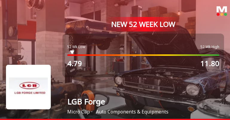 LGB Forge Ltd Falls to 52-Week Low of Rs 4.79 Amid Prolonged Downtrend