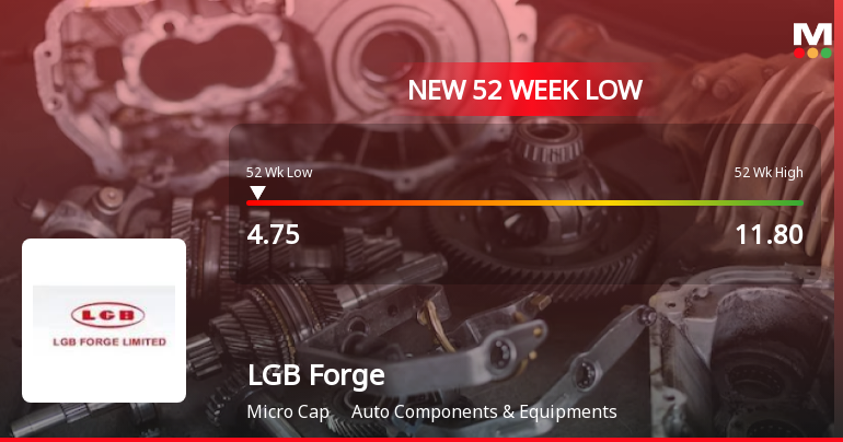 LGB Forge Ltd Falls to 52-Week Low of Rs 4.75 as Sell-Off Deepens