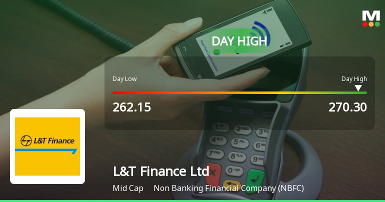 L&T Finance Ltd Surges 5.02% to Day's High of Rs 269.8 — Outperforms Sector by 3.1 Percentage Points