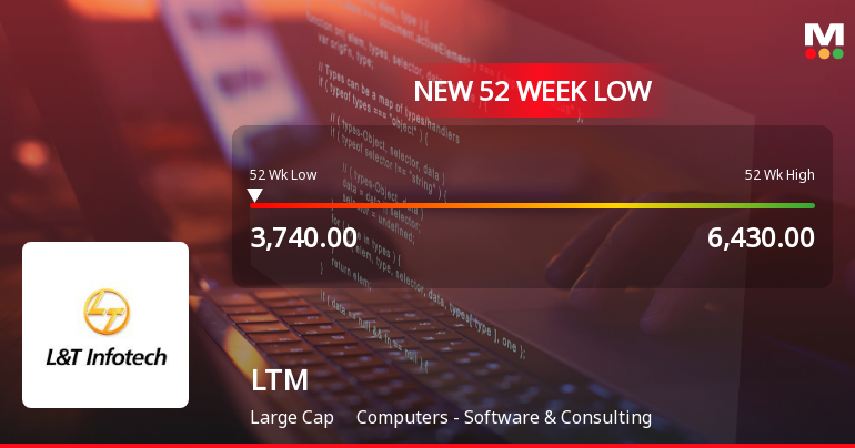 LTM Ltd Falls to 52-Week Low of Rs 3,740 as Sell-Off Deepens