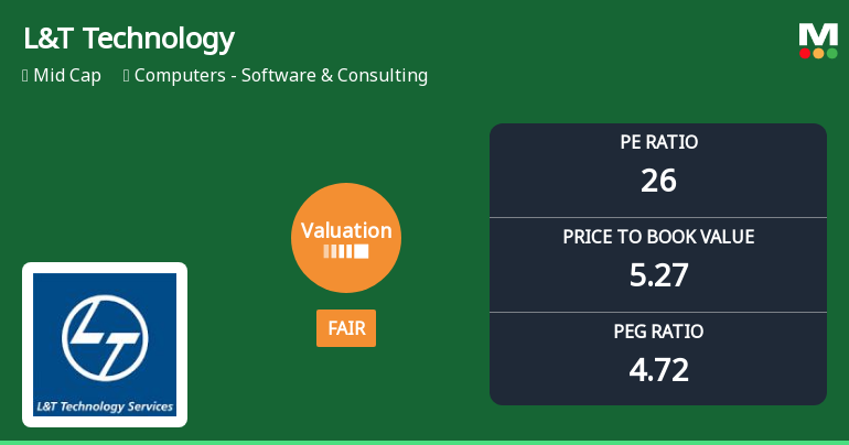 L&T Technology Services Ltd Valuation Shifts Signal Improved Price Attractiveness