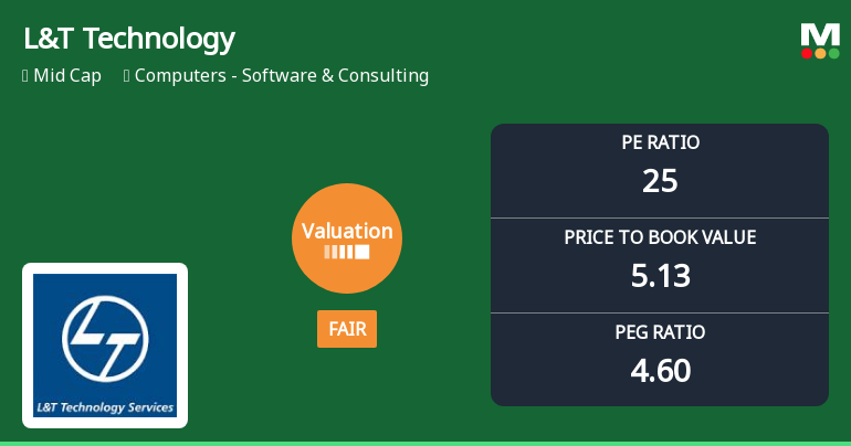 L&T Technology Services Ltd Valuation Shifts Signal Renewed Price Attractiveness