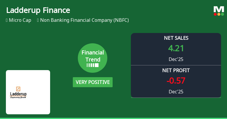 Ladderup Finance Ltd Reports Strong Quarterly Turnaround Amid Market Challenges