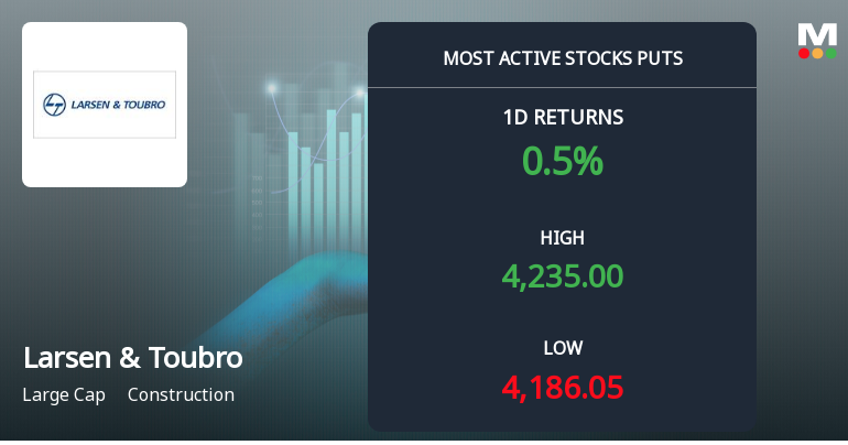 Rs 4,200 Puts Draw 2,528 Contracts on Larsen & Toubro Ltd. as Stock Trades Above Key Moving Averages