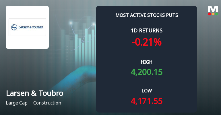 Rs 4,000 Puts — 4.2% Below Current Price — Draw 2,291 Contracts on Larsen & Toubro Ltd.
