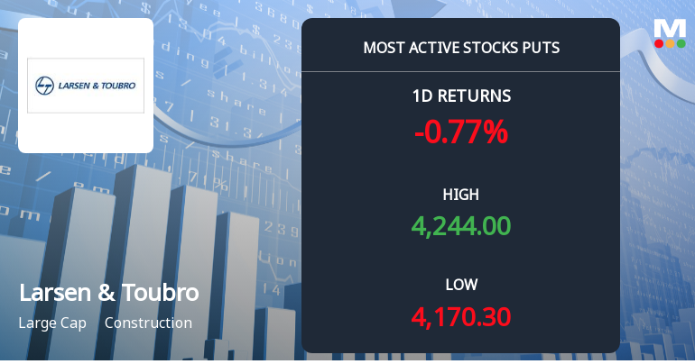 Rs 4,000 Puts — 4.4% Below Current Price — Draw 5,931 Contracts on Larsen & Toubro Ltd.