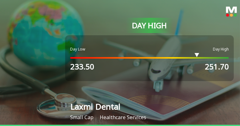 Laxmi Dental Ltd Surges 8.05% to Day's High of Rs 243.15 — Outperforms Sector by 3.95 Percentage Points
