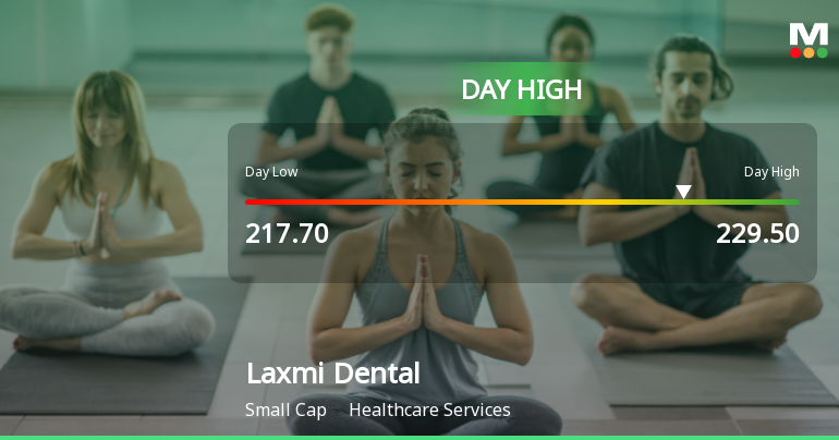 Laxmi Dental Ltd Surges 7.41% to Day's High of Rs 228.5 — Outperforms Sector by 7.34 Percentage Points