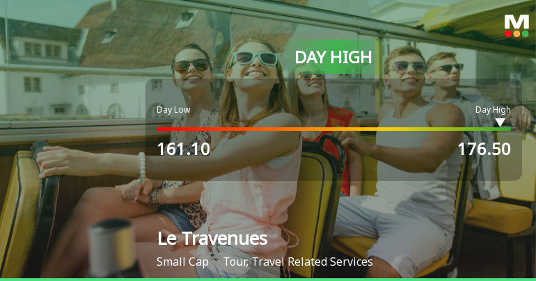 Le Travenues Technology Ltd Surges 10.61% to Day's High of Rs 174 — Outperforms Sector by 8.06 Percentage Points