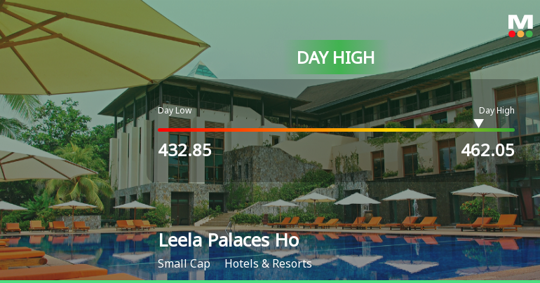 Leela Palaces Hotels & Resorts Ltd Surges 7.49% to Day's High of Rs 462 — Outperforms Sector by 3.86 Percentage Points